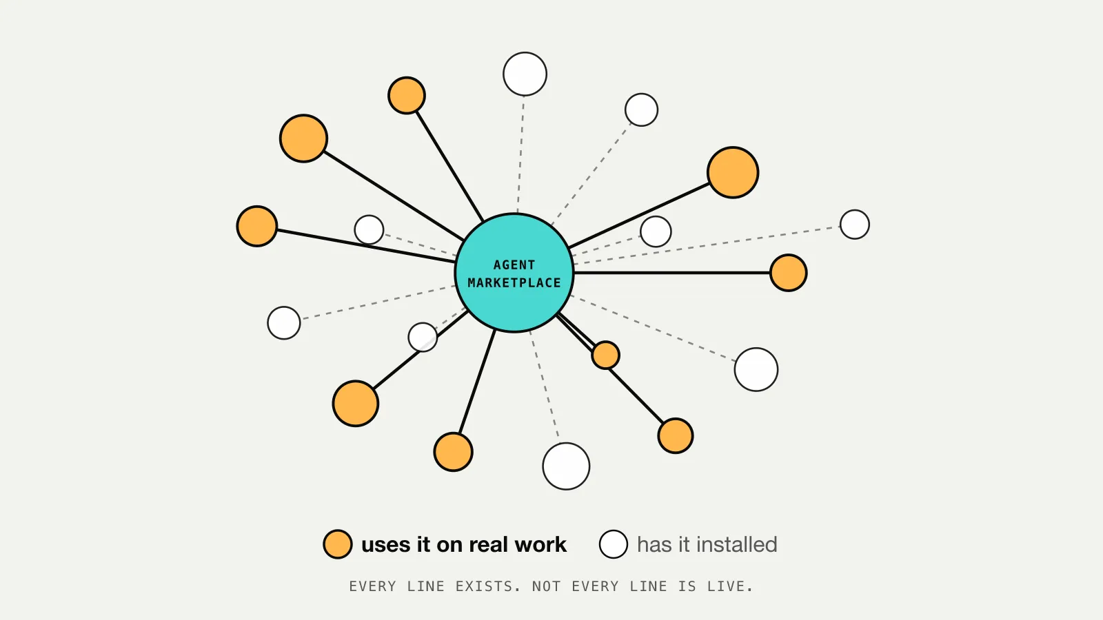 A network diagram: a teal agent marketplace hub connected to eighteen developer nodes. Nine orange nodes on solid lines are marked 'uses it on real work', nine white nodes on dashed lines 'has it installed'. Caption: every line exists, not every line is live.