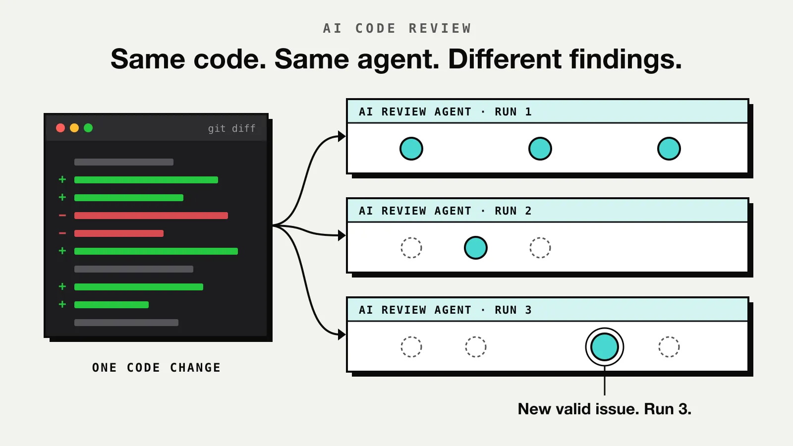 AI code review: a git diff in a terminal window, labelled one code change, with arrows to three runs of the same AI review agent. Each run finds some of the earlier runs' issues and some new ones; the third run's new finding is marked 'New valid issue. Run 3.' Title: Same code. Same agent. Different findings.