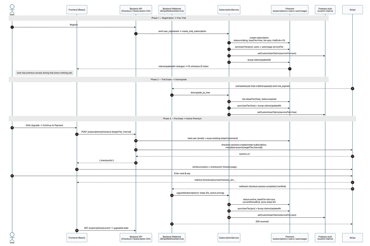 The same payment flow as a Mermaid sequence diagram: registration, trial expiry and purchase across frontend, backend, subscription service and Stripe.