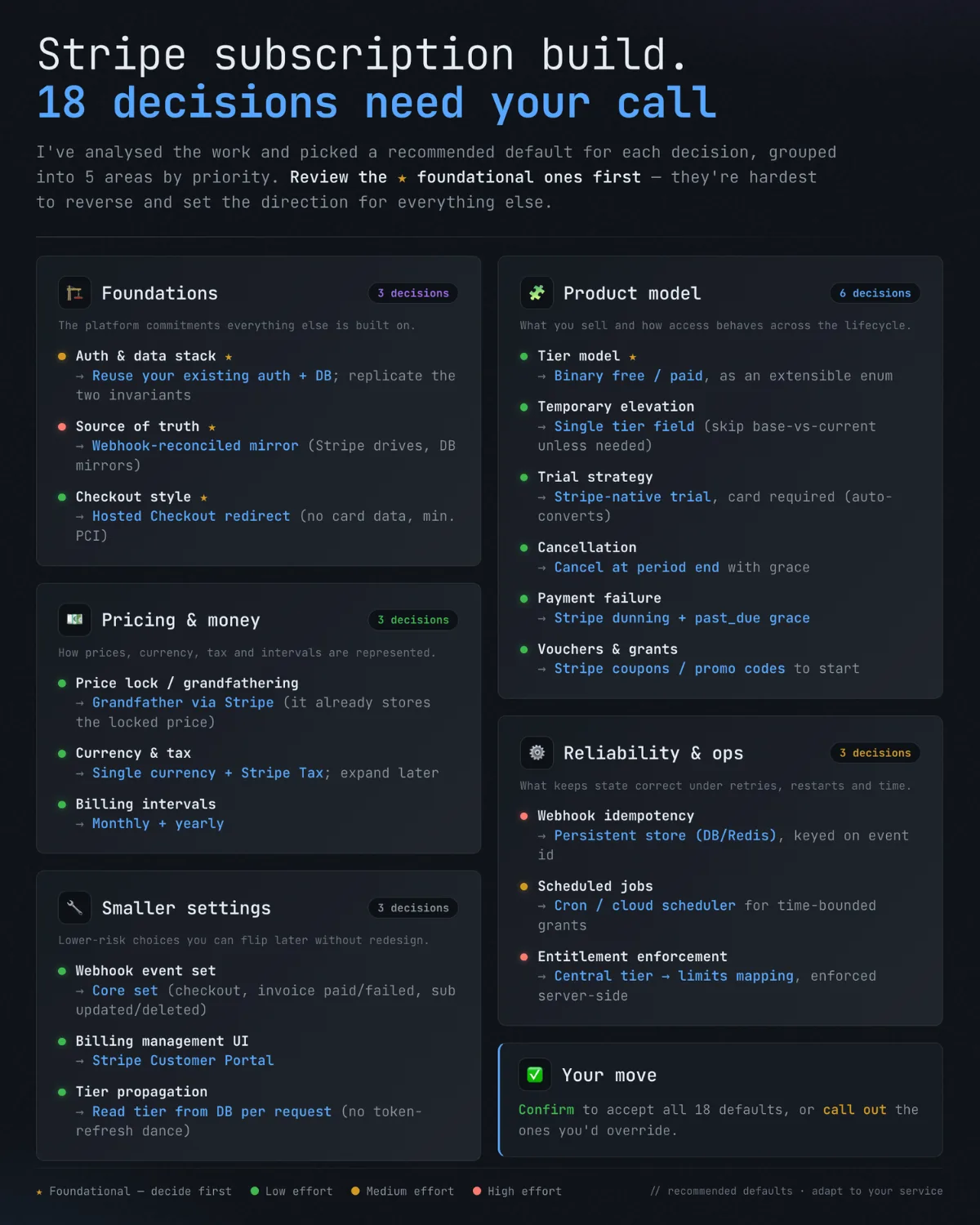 A communication view: the Stripe subscription build summarised as 18 grouped decisions, each with a recommended default to confirm or override.