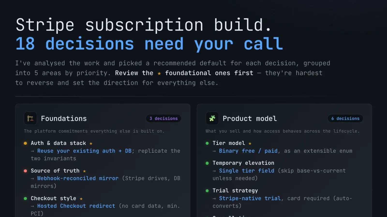 An AI-generated decision summary for a Stripe subscription build: 18 decisions grouped into Foundations, Product model and other areas for a human to review.