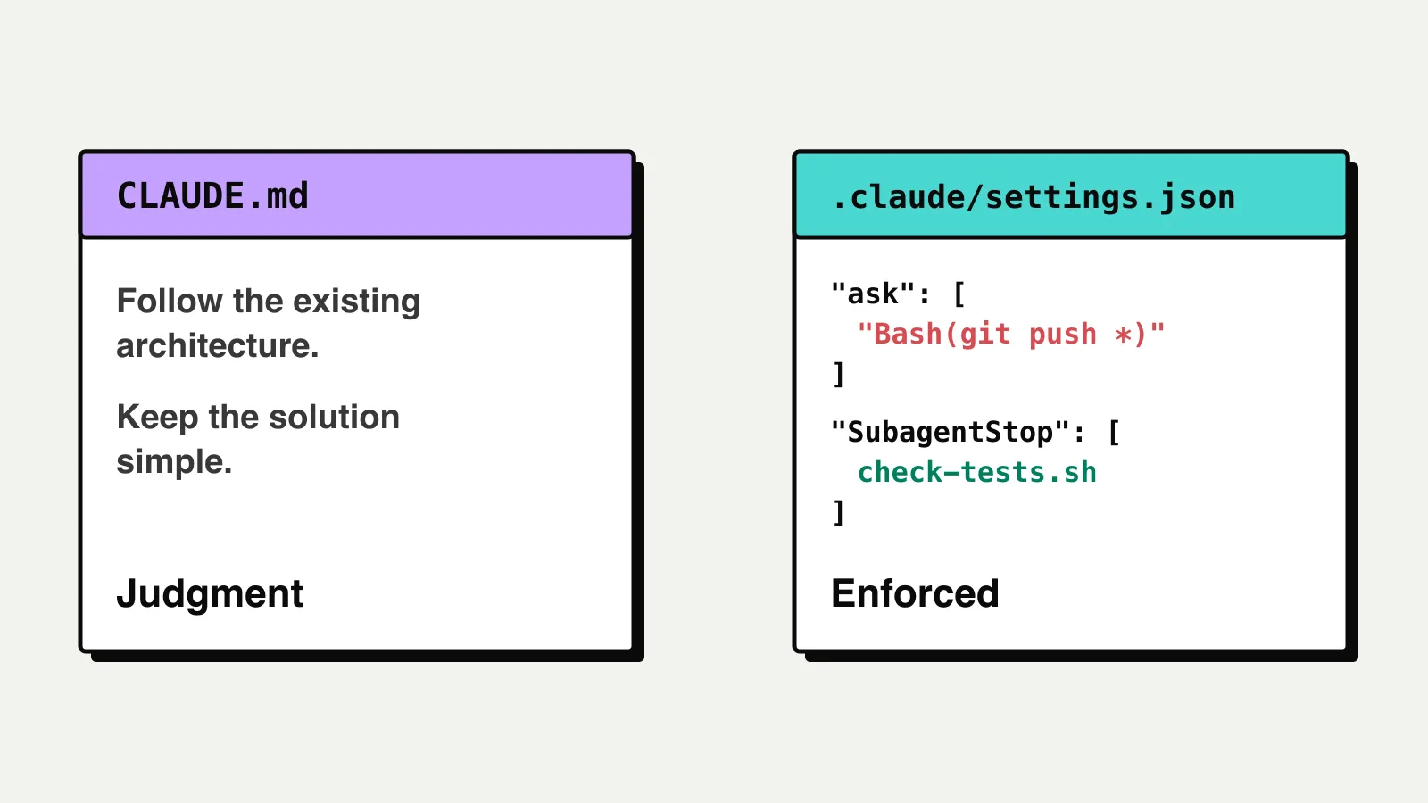 Two cards side by side. CLAUDE.md holds "Follow the existing architecture" and "Keep the solution simple", labelled Judgment. .claude/settings.json holds an ask rule for Bash(git push *) and a SubagentStop hook running check-tests.sh, labelled Enforced.
