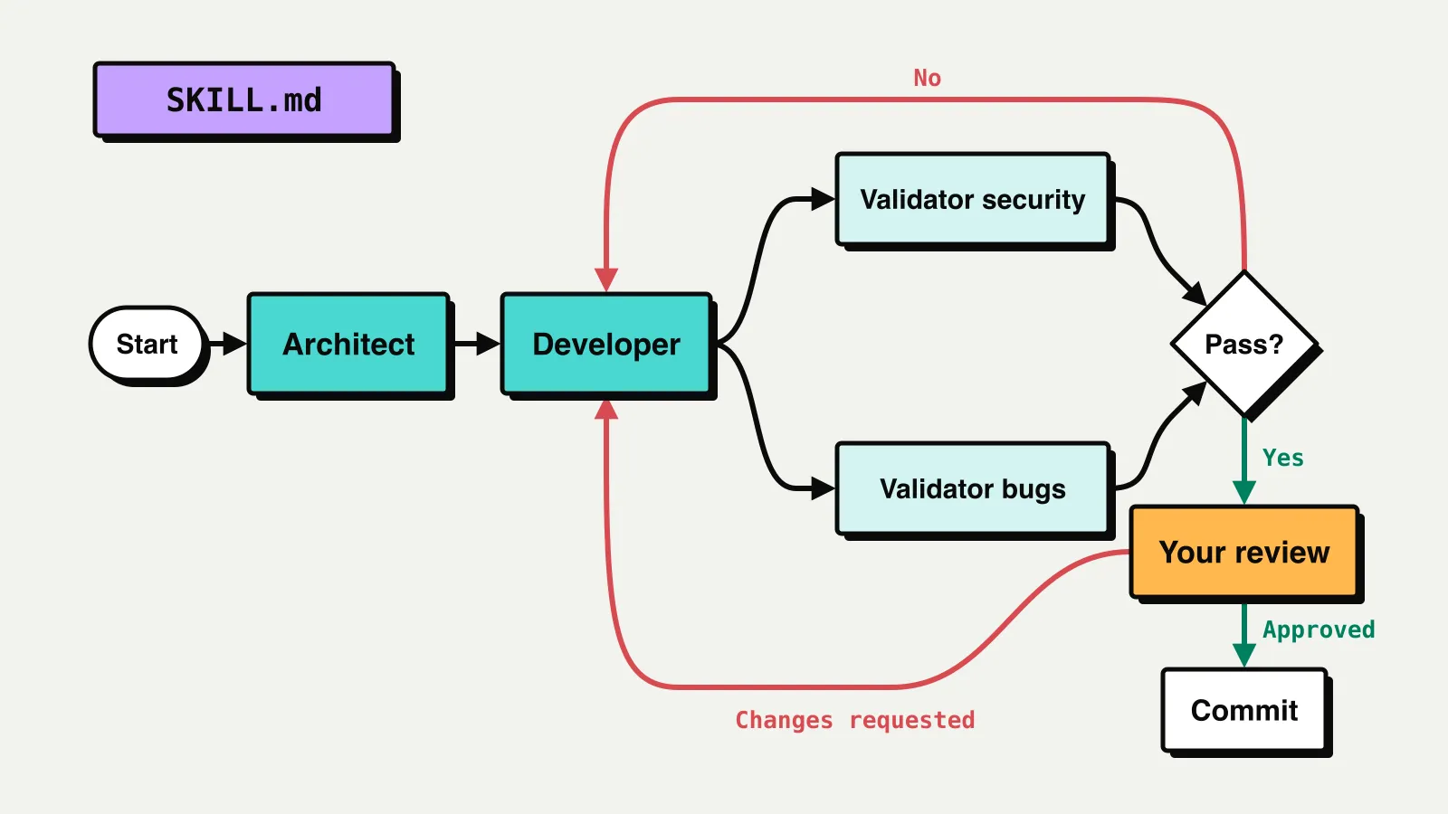 A SKILL.md workflow graph: Start, Architect and Developer, then security and bug validators in parallel into a Pass? decision. No loops back to Developer; Yes goes to your review, which approves a commit or requests changes from Developer.