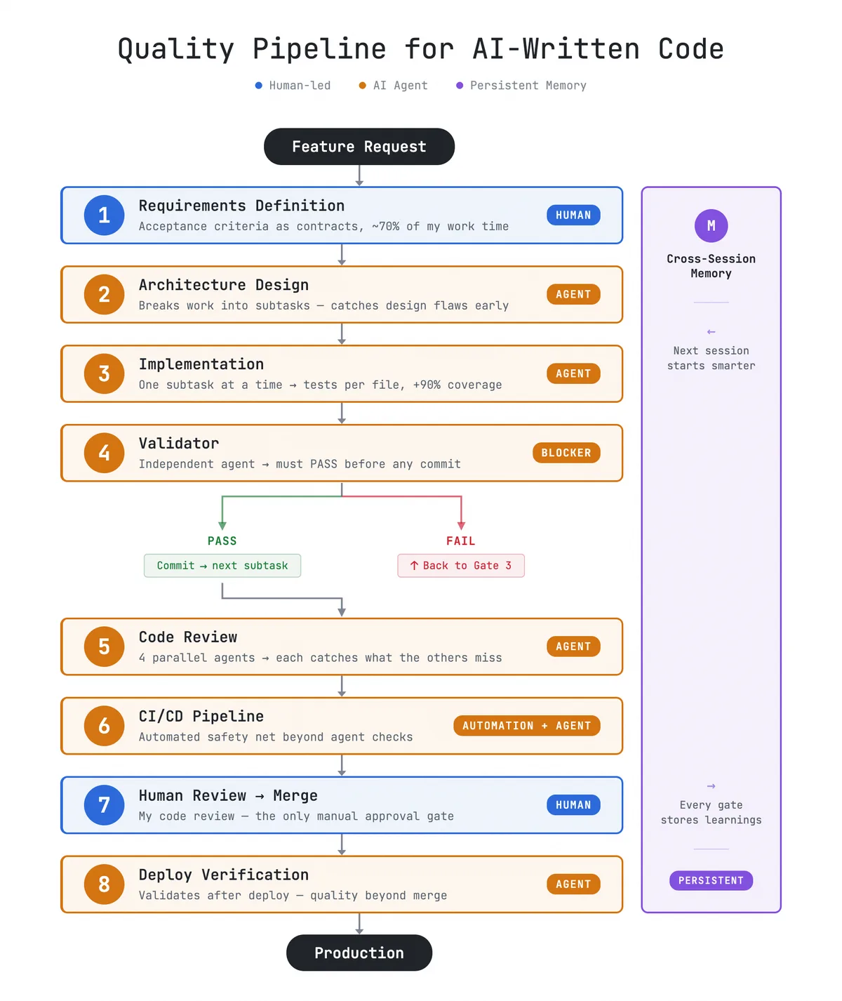 Diagram: eight-gate quality pipeline for AI-written code, from requirements definition to deploy verification, showing human, agent and memory roles.