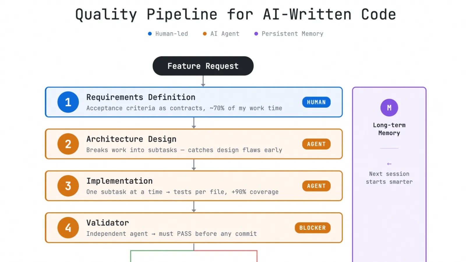 A 'Quality Pipeline for AI-Written Code' flowchart from feature request through human requirements, agent implementation and an independent validator that must pass before commit.