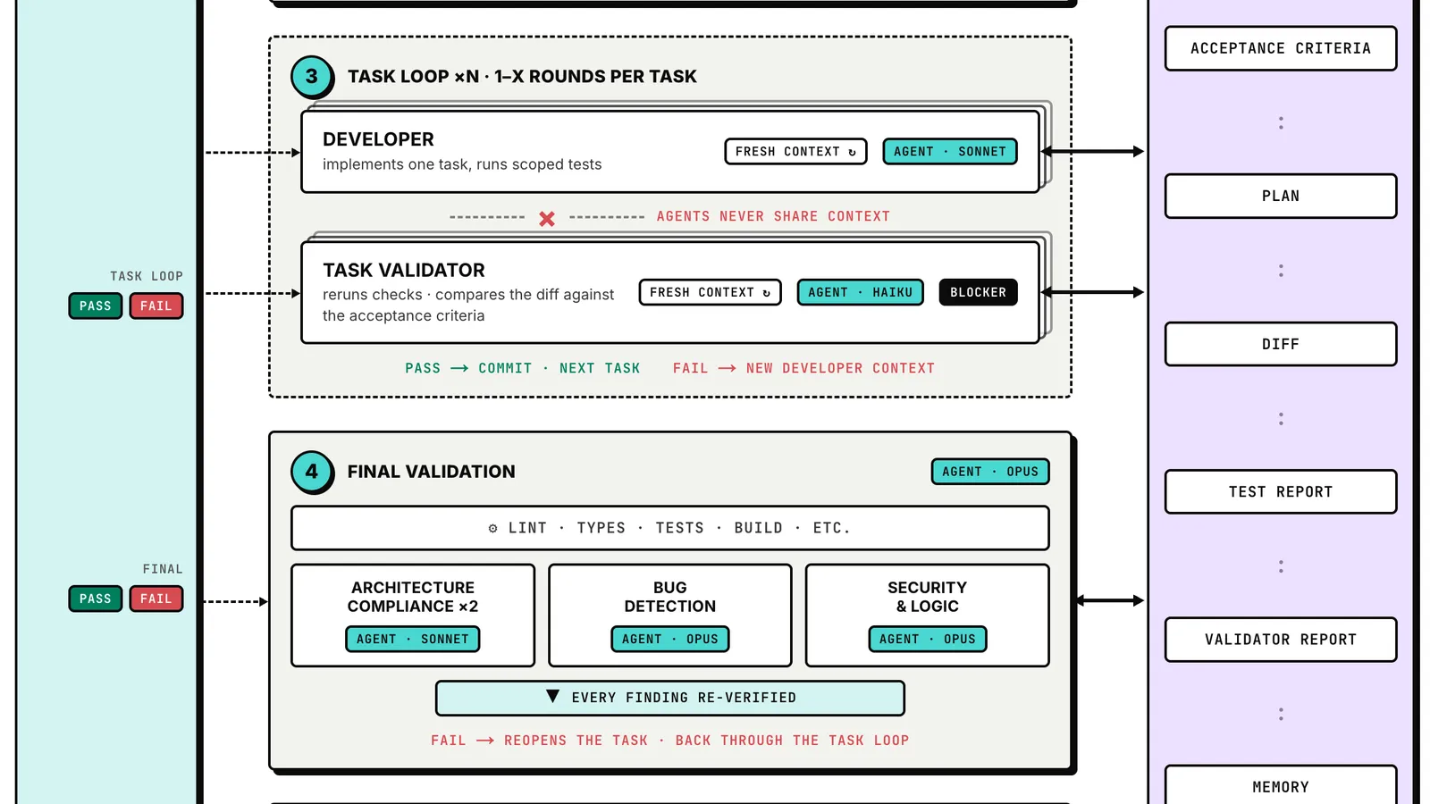 Part of the AI software factory diagram: the task-level developer and validator loop, its PASS and FAIL branches, and the artifact rail beside them.