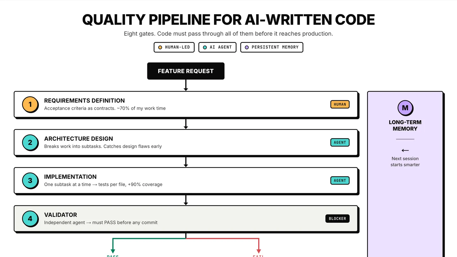 Top of the quality pipeline diagram: a feature request feeding a single vertical chain of numbered gates, ending in a green PASS and red FAIL branch out of the validator.