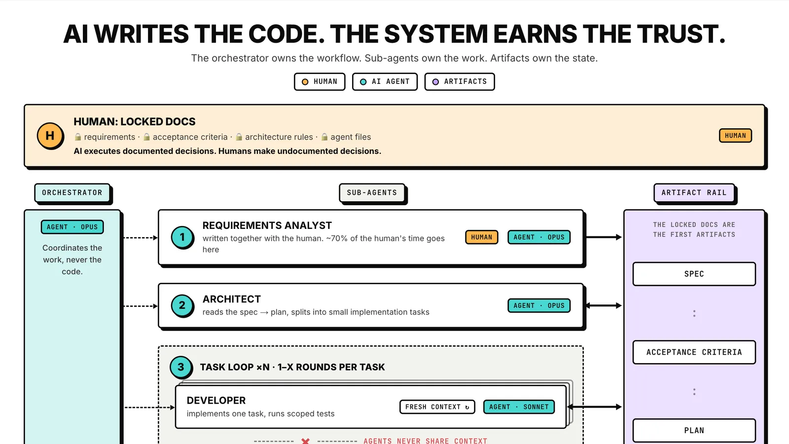 Top of the AI software factory diagram: three parallel lanes, an orchestrator column on the left, numbered sub-agent steps in the middle and an artifact rail on the right.