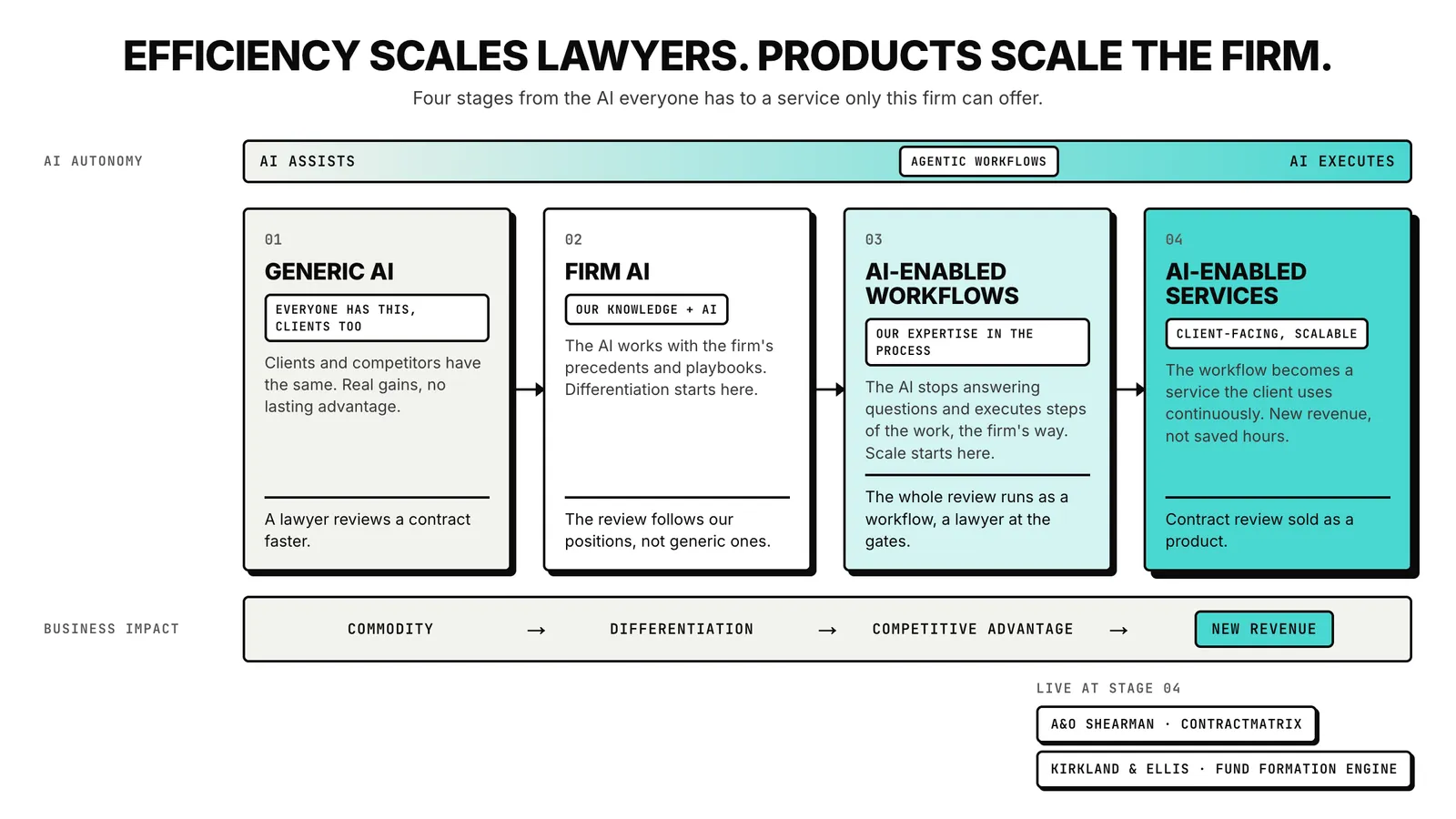The maturity path diagram: four stage cards from generic AI to AI-enabled services, darkening from grey to accent, with an AI autonomy strip above and a business impact strip below.